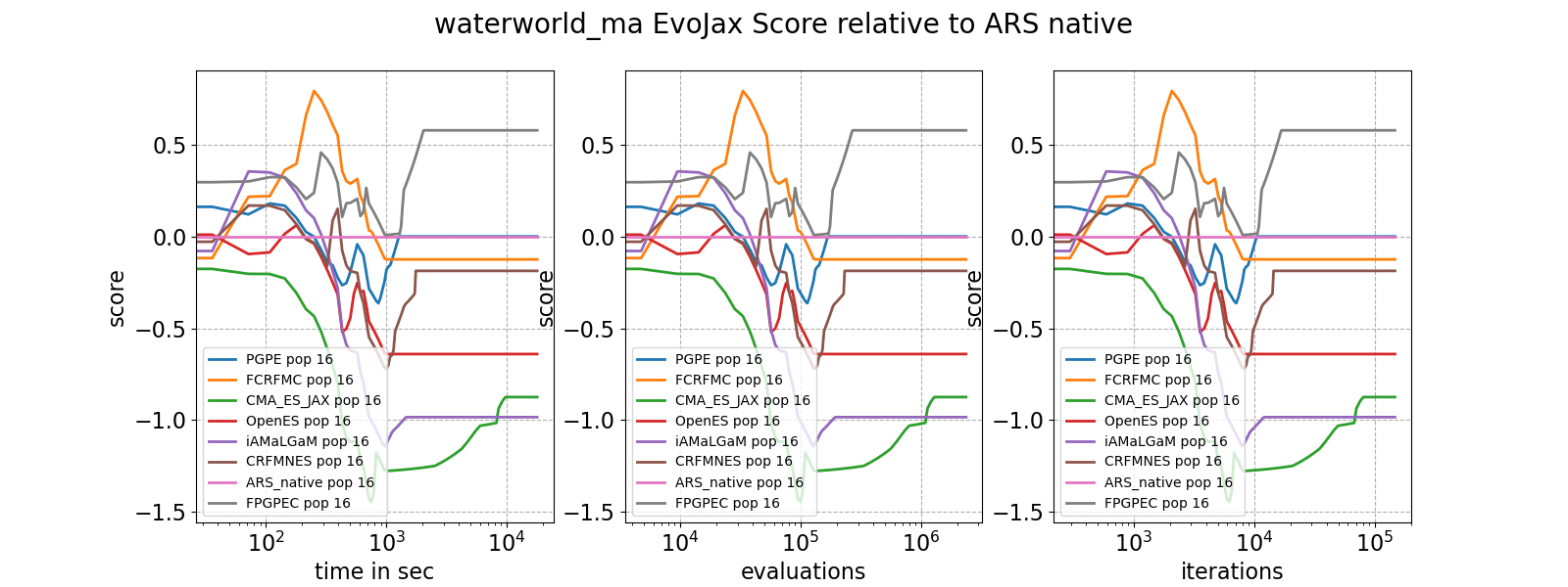 waterworld ma EvoJax Score relative to ARS native